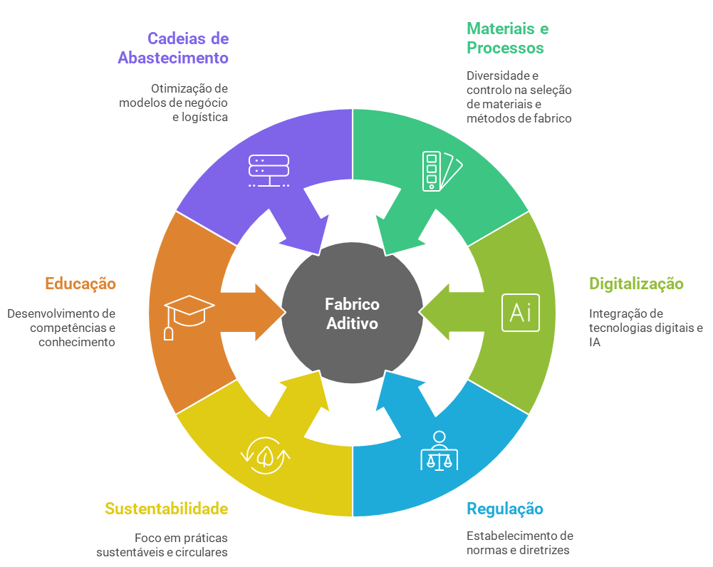 Principais oportunidades e desafios da tecnologia de fabrico aditivo para os próximos anos